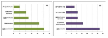 변속 제어(BA) 및 인칭 제어(BB)