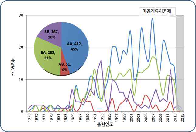 세부기술 연도별 동향