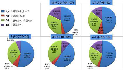 구간별 집중도 추이