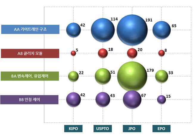 시장별 특허출원 현황