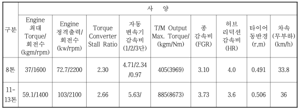 개발 목표 사양비교표