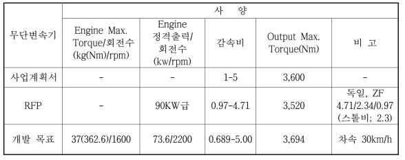 무단변속기 개발 목표 사양표