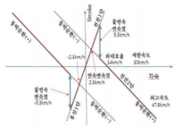 무단변속기 변속선도