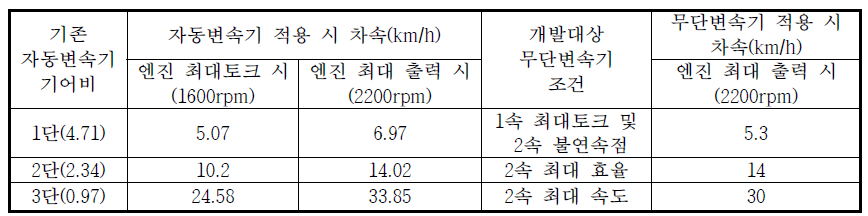 무단변속기 변속단별 차량속도 해석 결과표