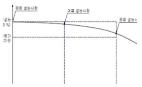 소형 지게차용 반자동 변속기 수명 시험 개념도