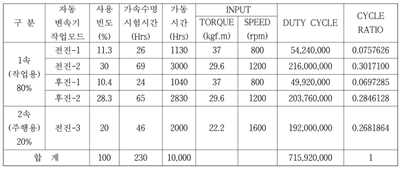 등가 입력 TORQUE 및 회전수 계산표