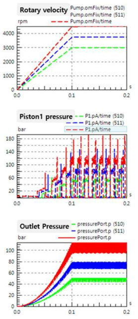 피스톤 펌프의 rpm별 기본 특성 검토