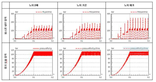 유압 펌프 노치 설계 사양에 따른 압력 맥동 영향성 검토