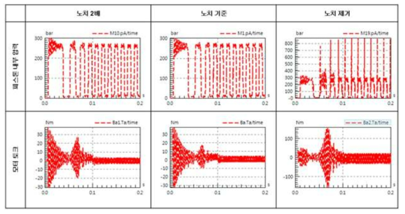 유압 모터 노치 설계 사양에 따른 압력 맥동 영향성 검토