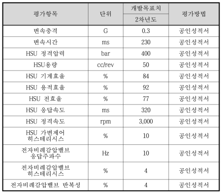 HSU 조립체의 기본 성능시험 항목