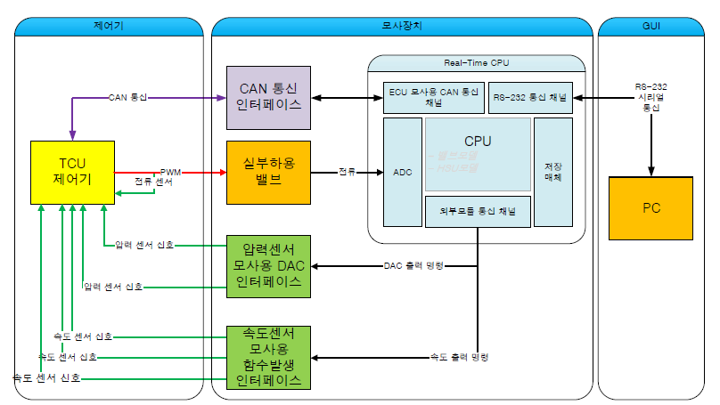 신호모사장비와 TCU 간의 연동