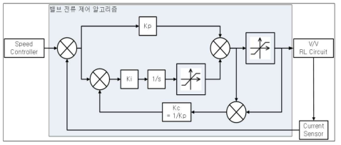 밸브 전류 제어 알고리즘