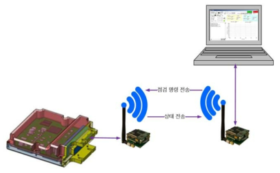 TCU와 IoT 모듈 간의 연동