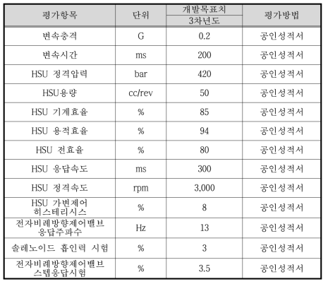 HSU의 성능시험항목