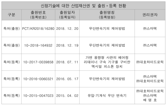 산업재산권 출원·등록 현황