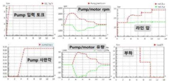 부하 동적 입력에 대한 기본 특성 검토 결과 그래프