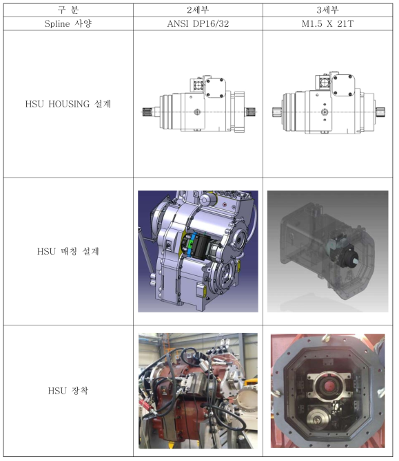 HSU 2, 3세부별 설계현황