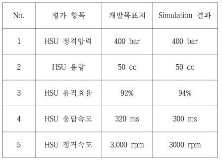 시뮬레이션 결과와 개발목표치 비교