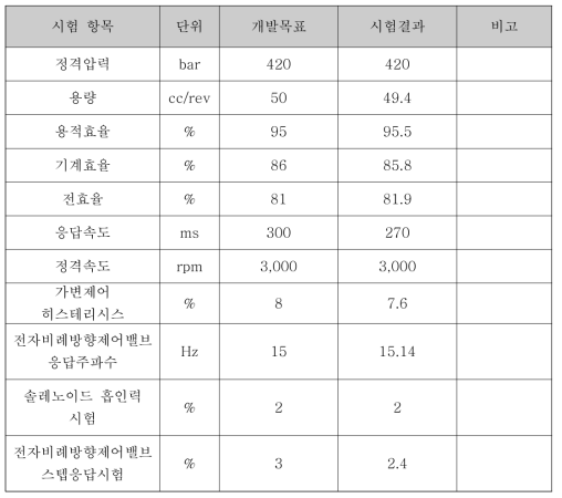 성능시험 항목 및 결과