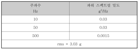 운용 가진 시험 절점(break points)