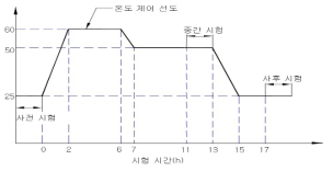 고온 시험 주기 및 절차