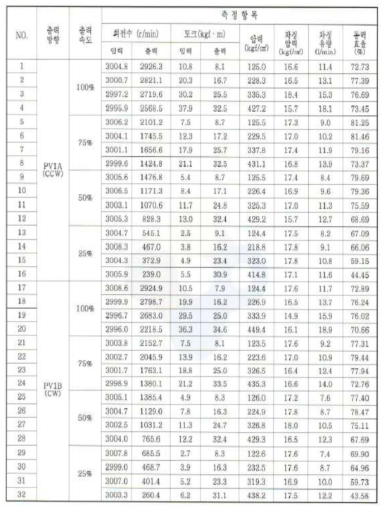 내구 시험 전 측정 결과(내구시험시편 2)