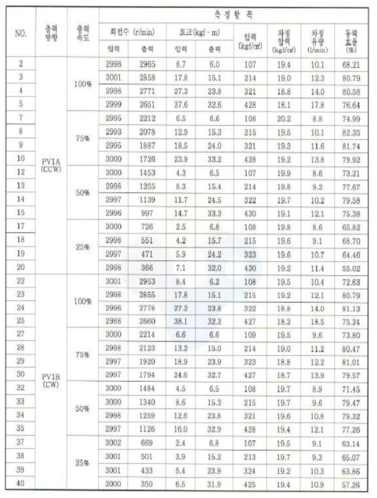 내구 시험 후 측정 결과(내구시험시편 2)