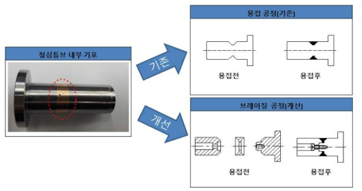 철심튜브 기포개선