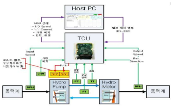 HSU-TCU 간 연동 방안 기초설계