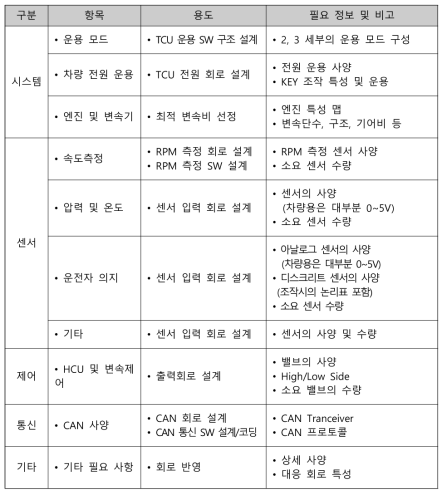 통신 및 모듈간 인터페이스 분석