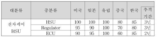 전자제어 HSU 기술의선진국 대비 국내기술수준