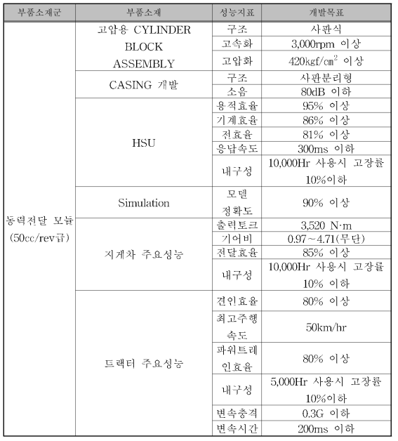 성능지표별 개발목표