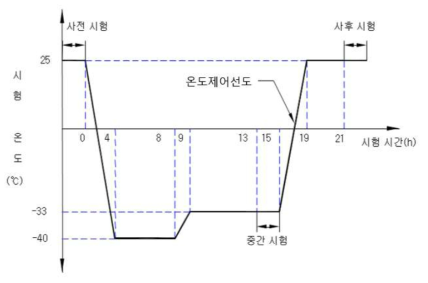 저온 시험 주기 및 절차