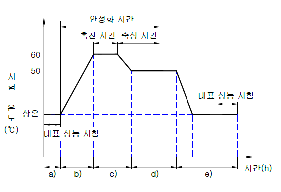 고온 시험 주기 및 절차