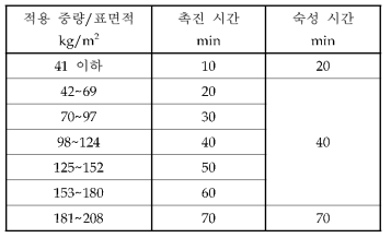 고온 시험 촉진 시간 및 숙성시간