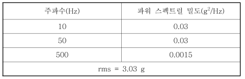 운용 가진 시험 절점(break points)