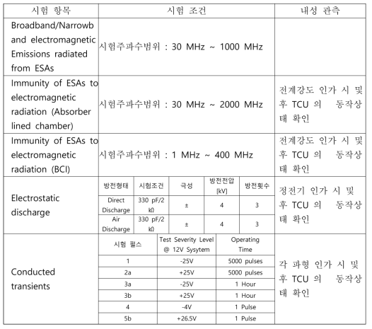 ISO 14982에 규정된 5가지의 TCU 전자파 환경시험 항목