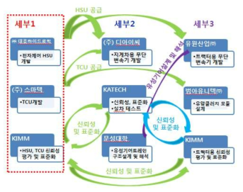 HSU의 개발관련 업무 협업 방안