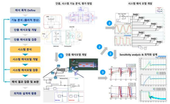 유압시스템 해석 모델 개발 절차