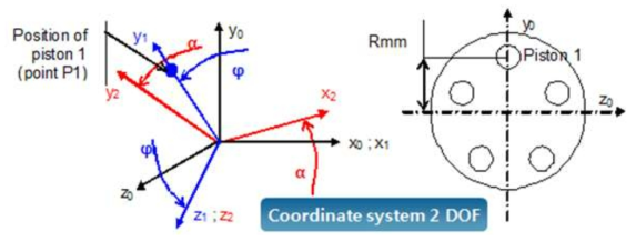 Coordinate system corresponding to the 2-DOF