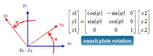 Calculation of the position of a piston in swash plate rotation