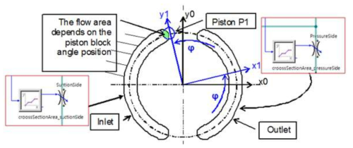 Variable inlet and outlet flow area