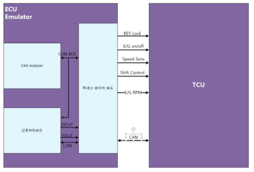 ECU 에뮬레이터  TCU간의 인터페이스 구성