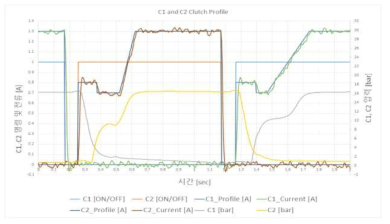 C1 및 C2 클러치 제어 프로파일 및 압력 특성