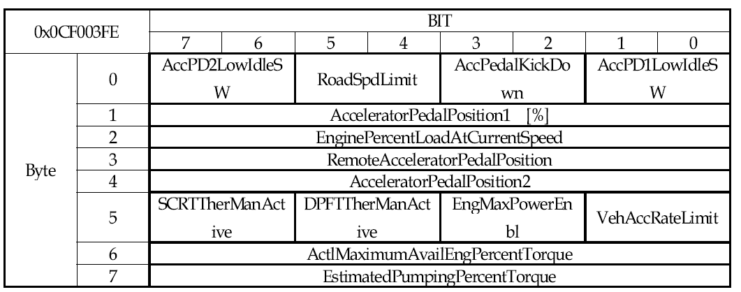 차량 ECU J1939 CAN 프로토콜_AcceleratorPedalPosition1