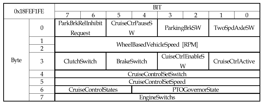 차량 ECU J1939 CAN 프로토콜_ClutchSW, BrakeSW, VehicleSpeed