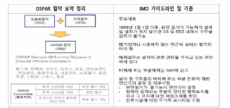 OSPAR 협약과 IMO Guideline 비교