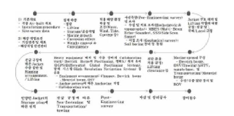 선단 상호 협력 작업 Flowchart