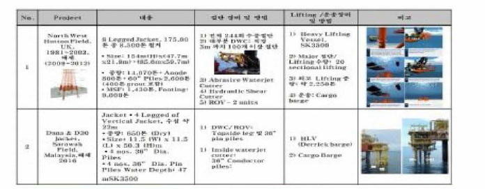 해체 Project 실적자료조사 /분석 자료 , 예시