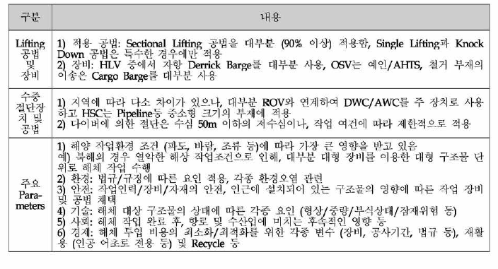 해체 실적 공사 분석 결과 요약